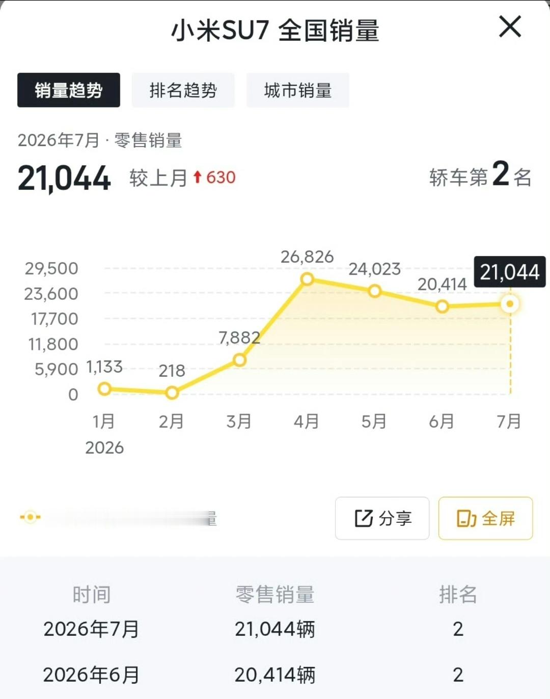 7月销量前十仅一款燃油车20万以上轿车销量榜，小米SU7又第一，已经连续4个月月