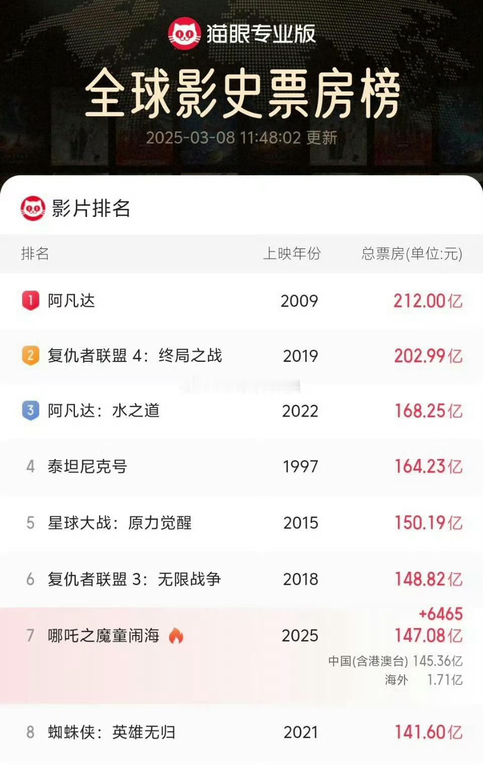 哪吒票房哇塞塞 太强了！！[哇][加油] ​​​
