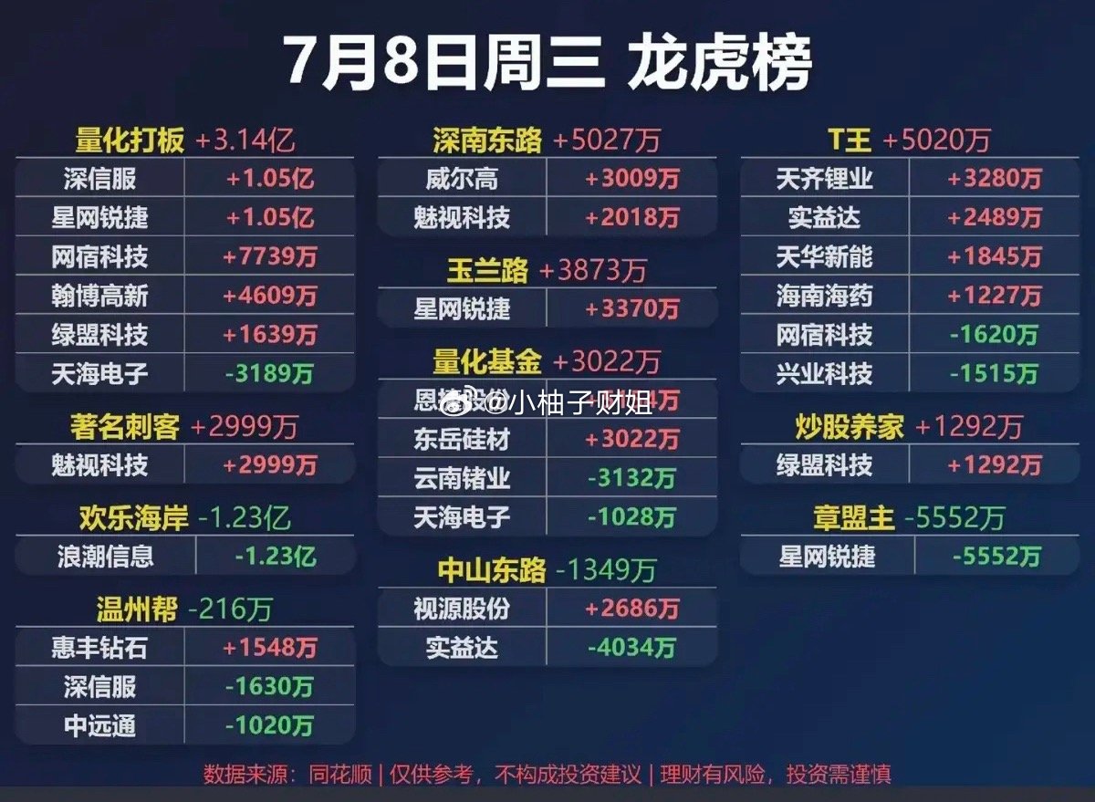 7.08周三  看看游资大佬们都买了啥？！ 游资大佬抢筹 龙虎榜！知春路   买