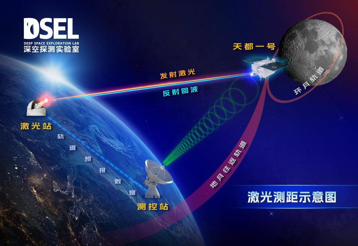 中国在月球轨道点亮“信息灯塔”！我国首次实现地月40万公里双向激光通信，以后可以