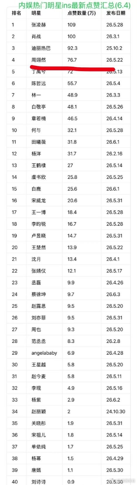 内娱明星ins数据汇总 有一说一，周翊然海外001一骑绝尘呐！《当我飞奔向你》张