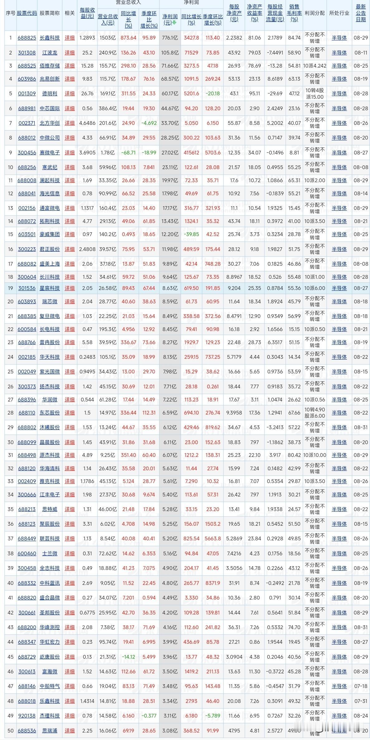 A股芯片半导体行业186家上市公司2026年半年报业绩数据排行，摘录
一，长鑫科