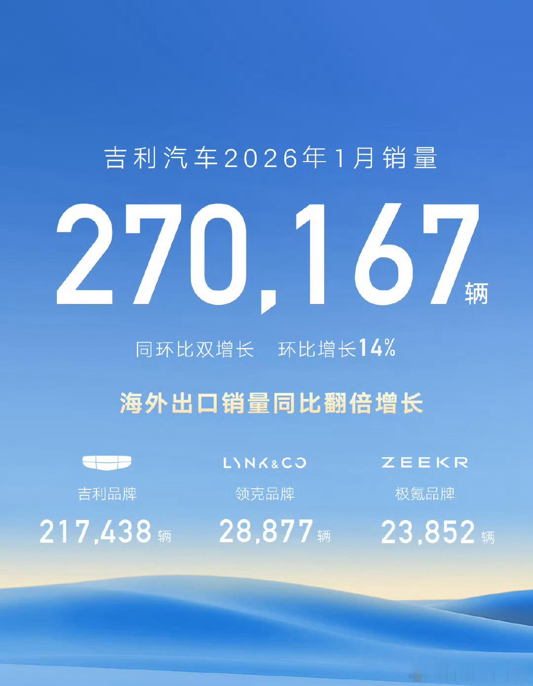 三大民企的2026开局，长城看起来还在摸索前进的路上不断稳扎稳打，哈弗品牌什么时