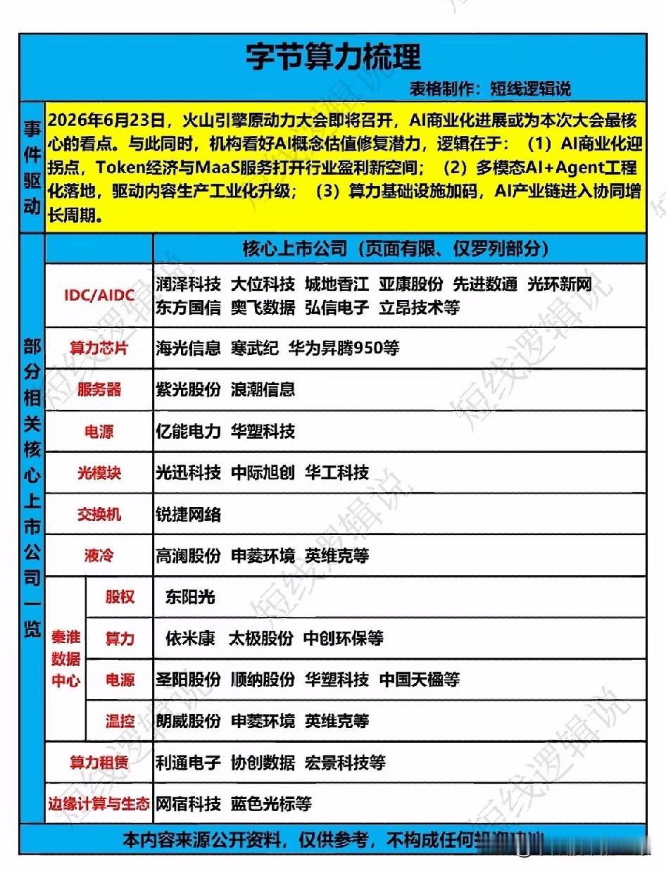 商业化拐点将至？火山引擎大会催化，字节算力全产业链迎来修复行情
 
AI产业长久