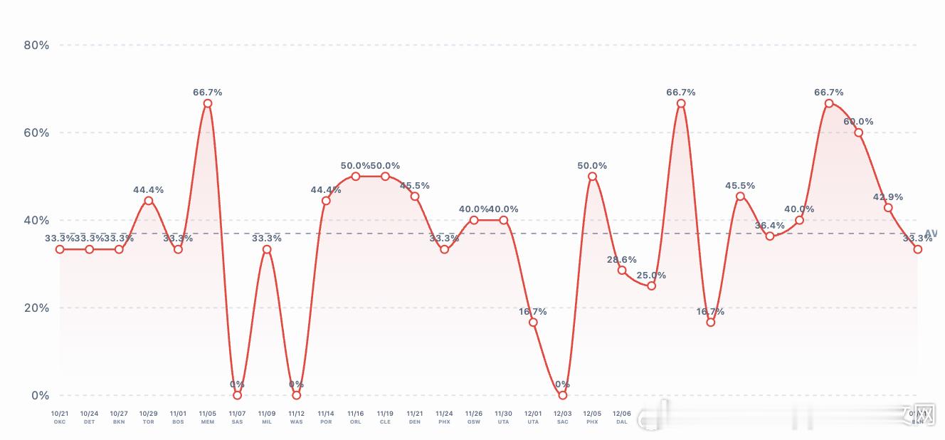 【赛季前30场史密斯每场三分投篮命中率变化】前30场比赛中有14场比赛命中率低于