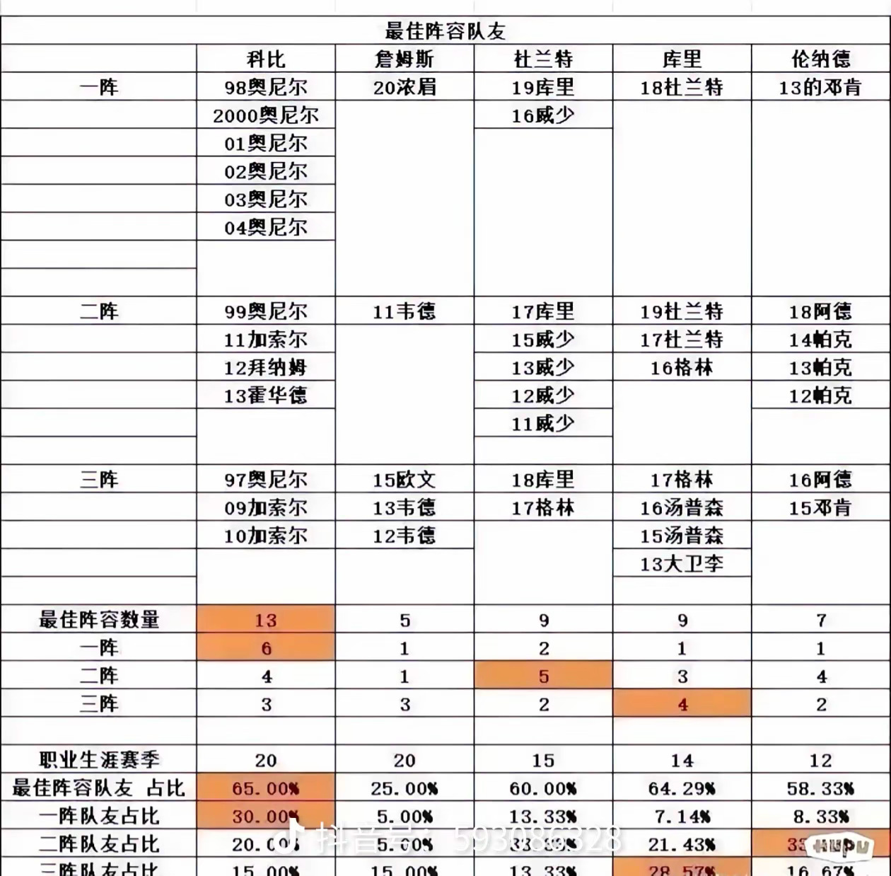 詹姆斯生涯拥有的最佳阵容队友如下：2025-26，东契奇，一阵（缺席季后赛）20