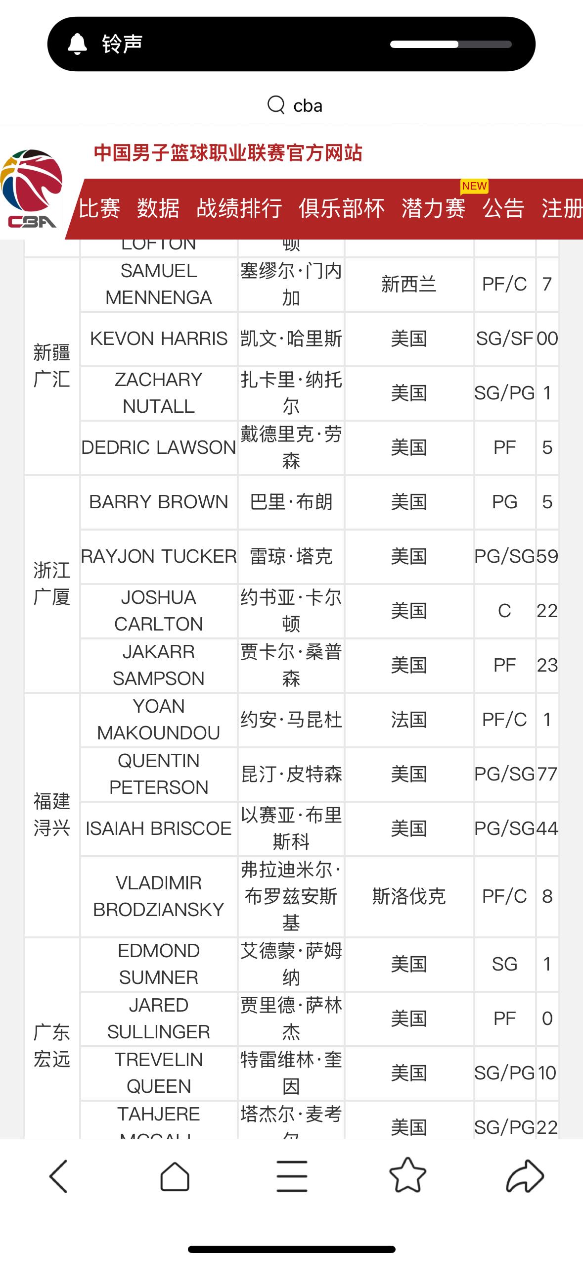 目前从CBA官方网站获悉新疆飞虎男篮的四个外援还是塞缪尔.门内加、凯文.哈里斯、