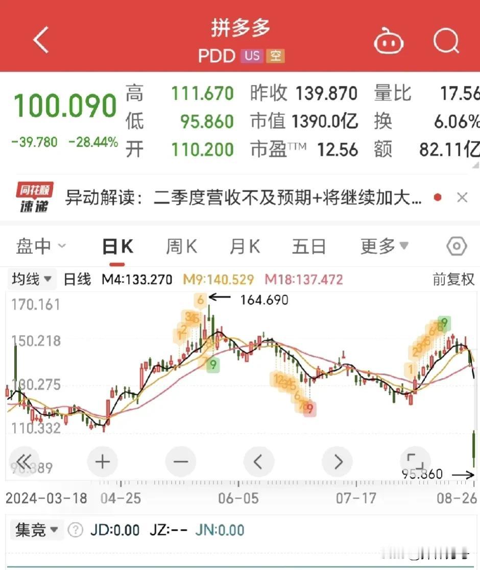 拼多多股价暴跌📉28%，拼多多ceo表示竞争加剧，未来收入可能放缓，加上最近动