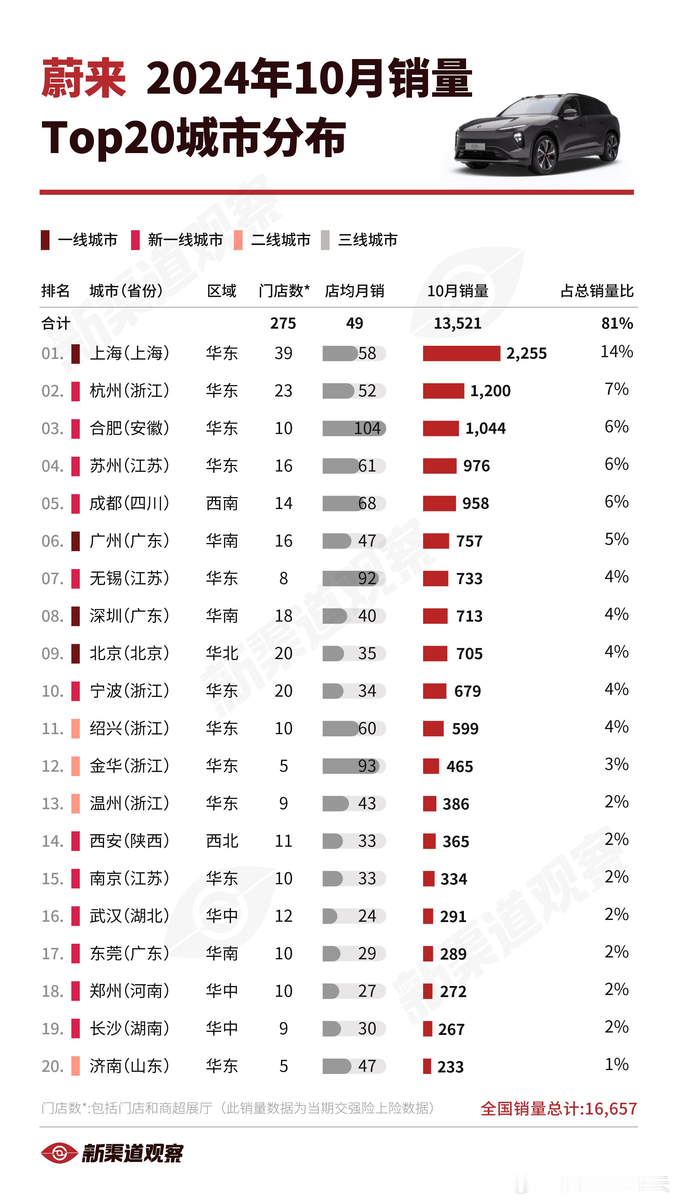 【蔚来 2024 年 10 月销量 TOP20 城市】蔚来在 2024 年 10