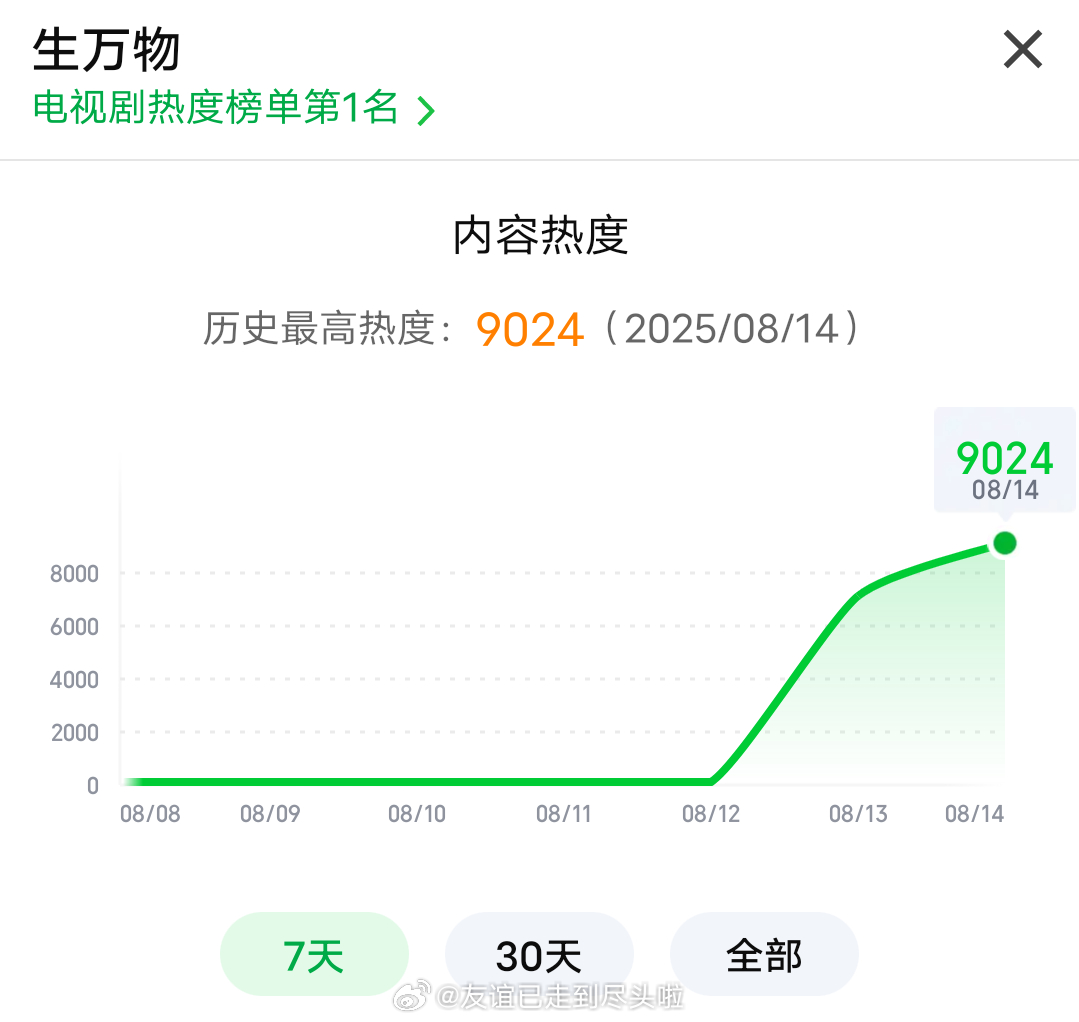 杨幂《生万物》开播25小时，爱奇艺站内热度破9000生万物杨幂下一条微博就这么发