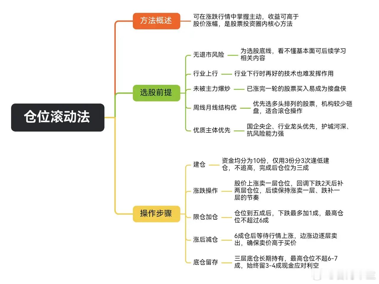 揭穿分批建仓骗局！90%散户的仓位管理，从根上就错了网上充斥着大量炒股教学，天天