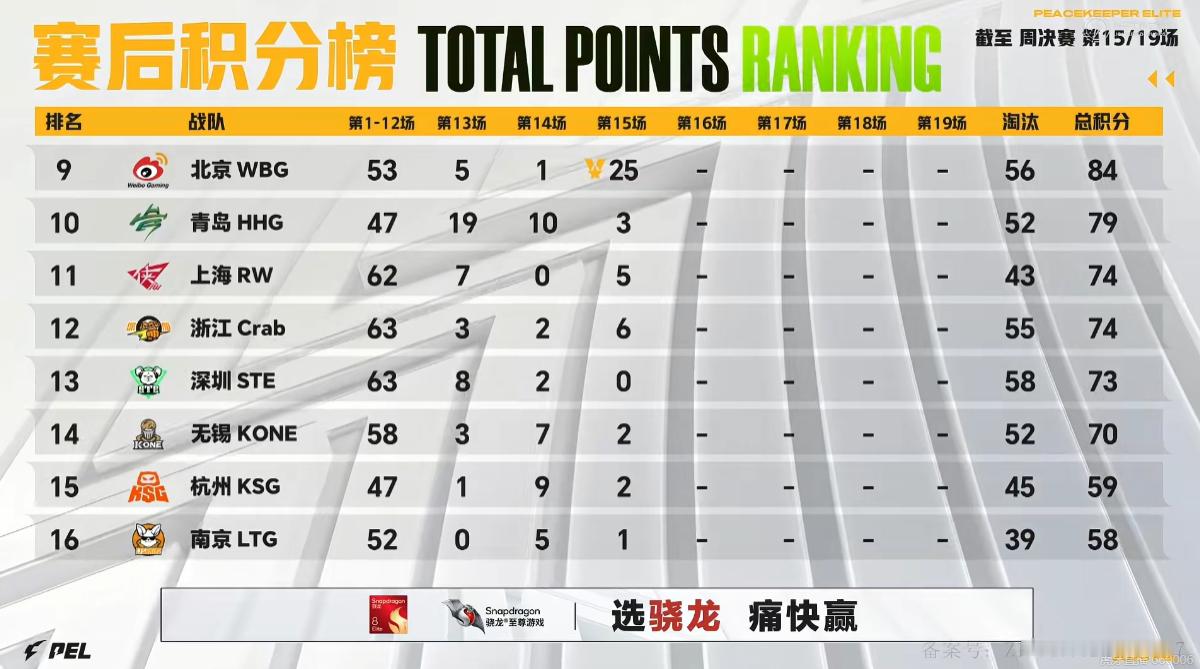 行不止步 枪鸣四海⚡️ wbg夏季赛沙漠吃鸡 赛事战报2026PEL夏季赛第三周