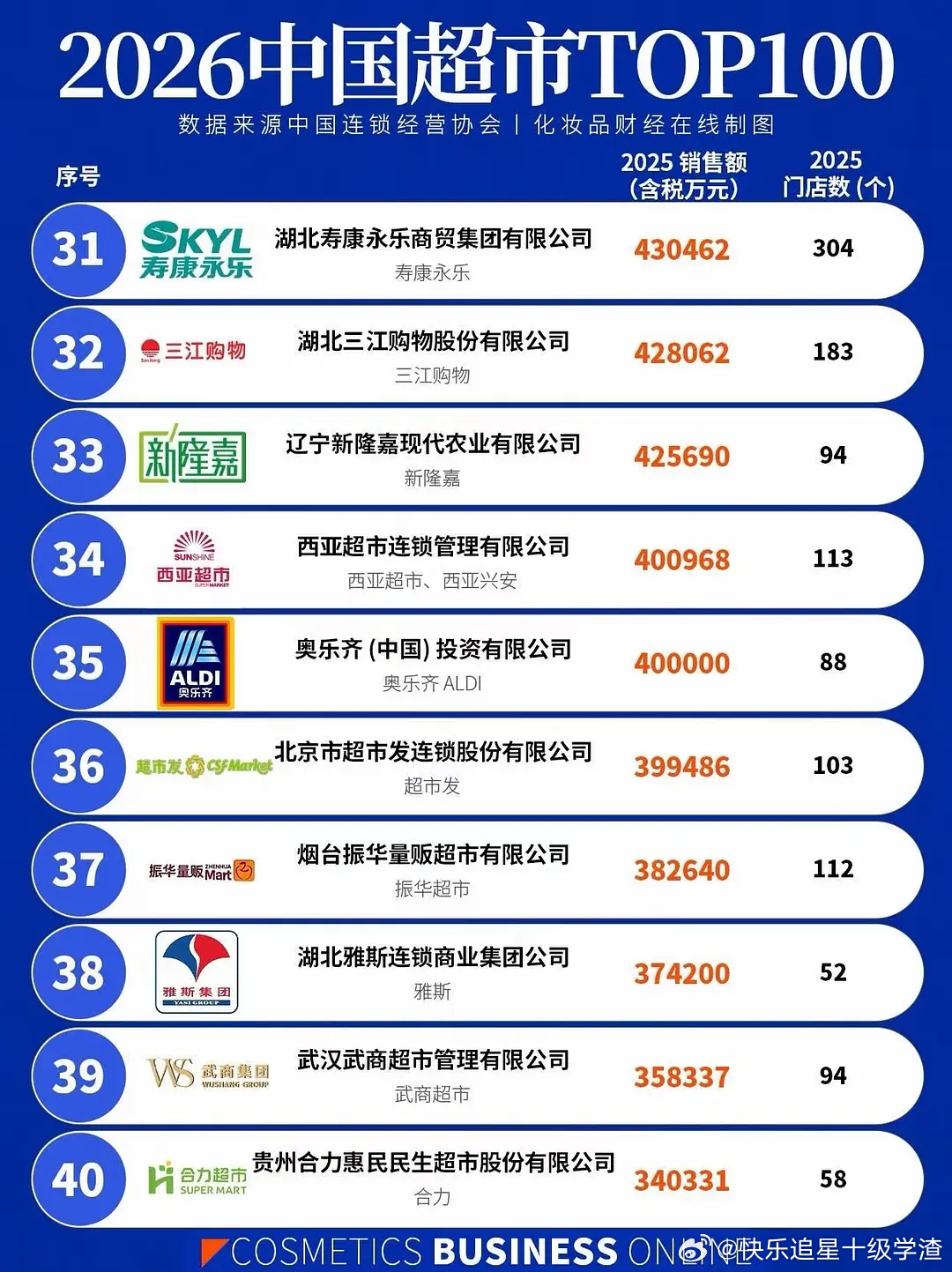 2026中国超市TOP100 盒马都做到TOP2了 