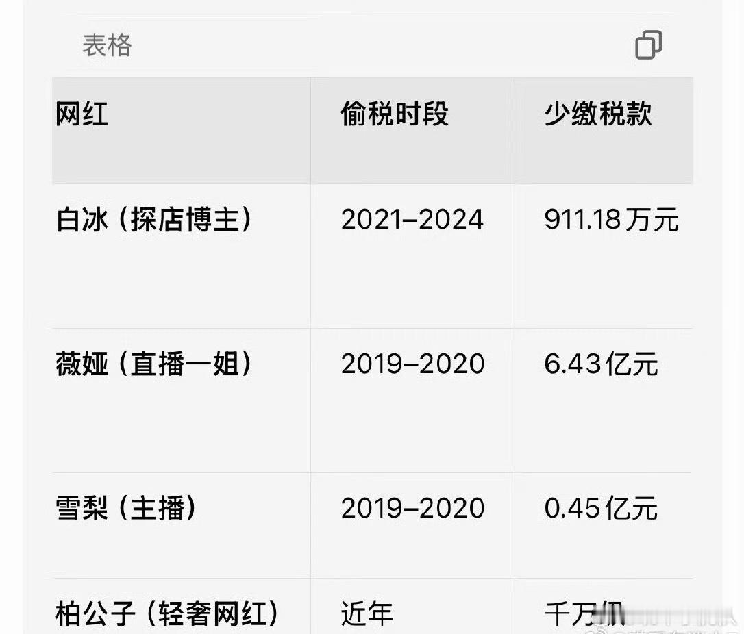 网红白冰偷税911.18万这么一比好像还是带货的更能赚啊，这么多手段手法方式都被