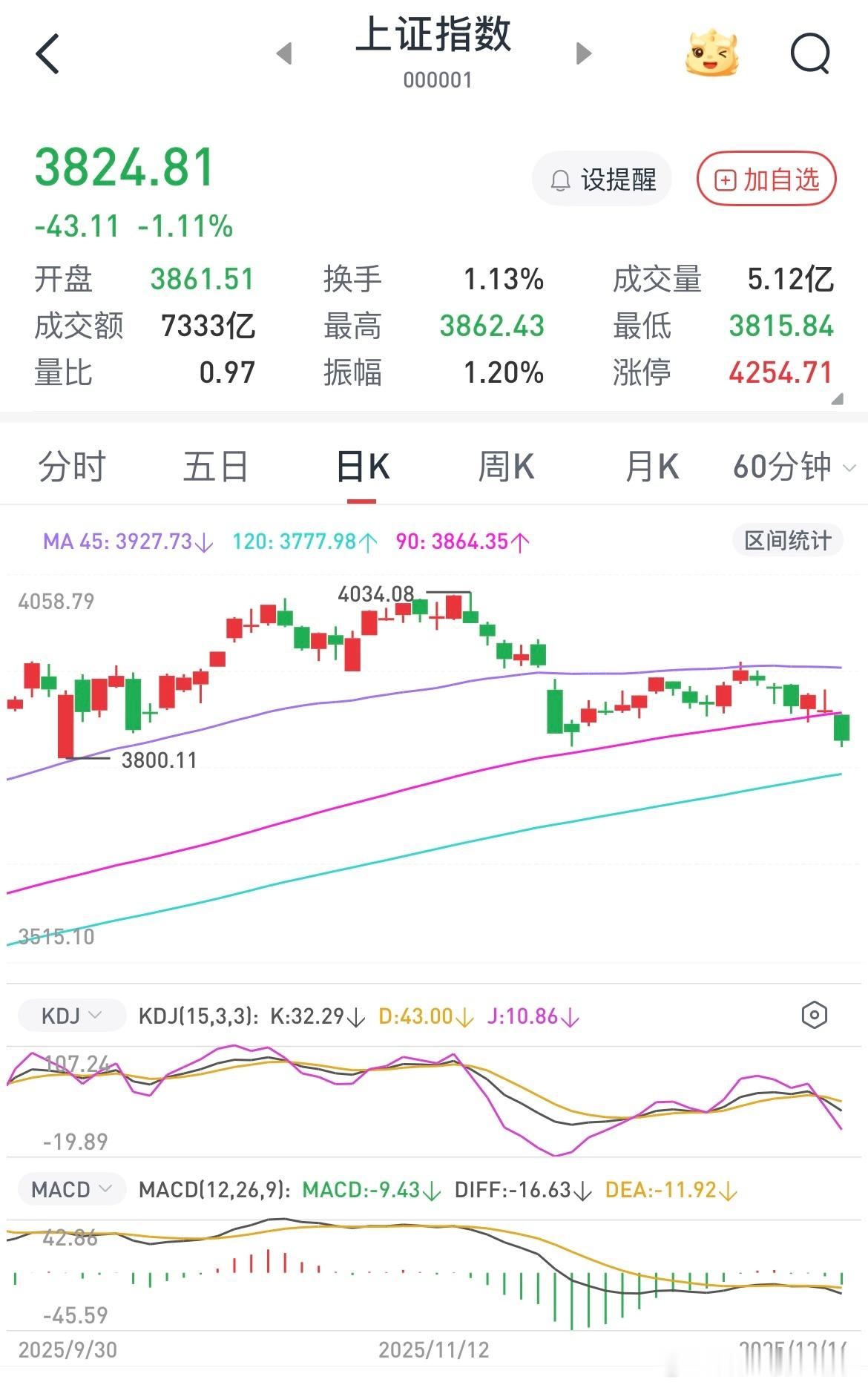 大盘指数确认破位走c浪，但是是个人都知道走c浪所以要么加速赶底，要么磨磨唧唧震荡