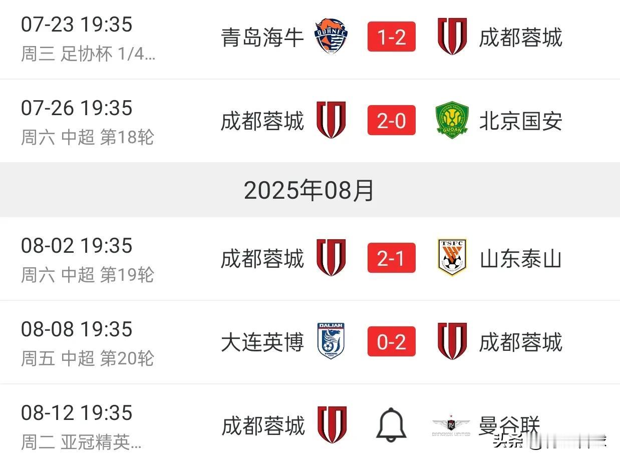 成都豪取4连胜，连斩京鲁两大豪门，攻克梭鱼湾魔鬼主场，曼谷联颤抖吧！
中超第20