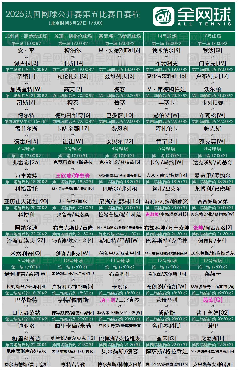 法网2025 法网第五日5.29赛程安排，中国球员全面开启双打征程，加油！辛纳与