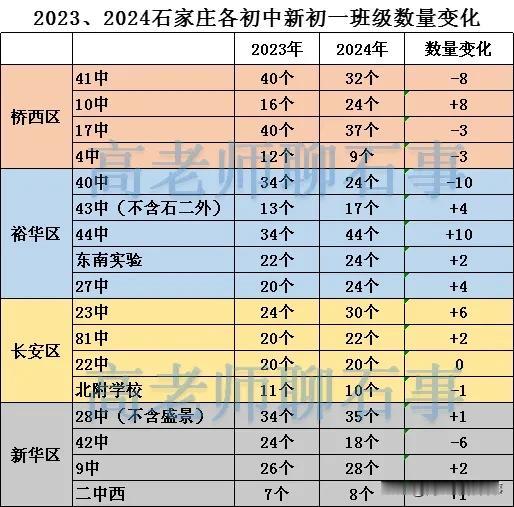 石家庄各区热门初中2023年、2024年初一班级数量对比，44中扩招10个班增加