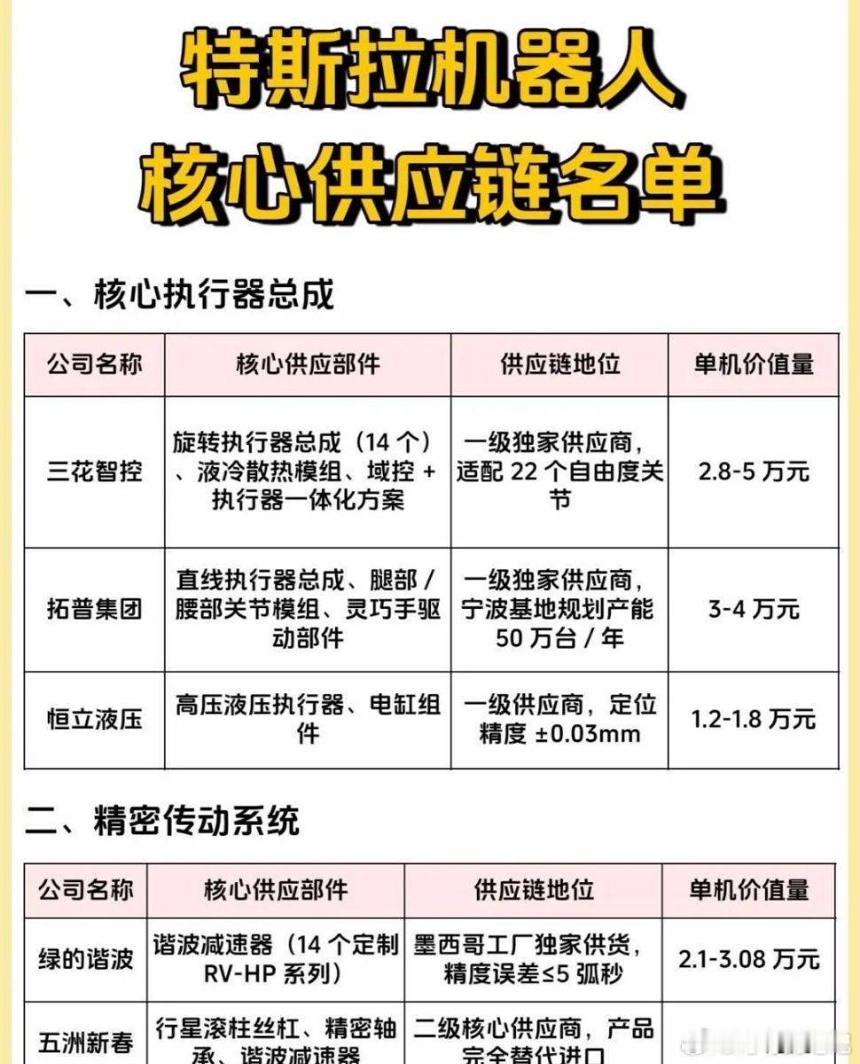 特斯拉机器人核心供应链名单及价值量a股A股
