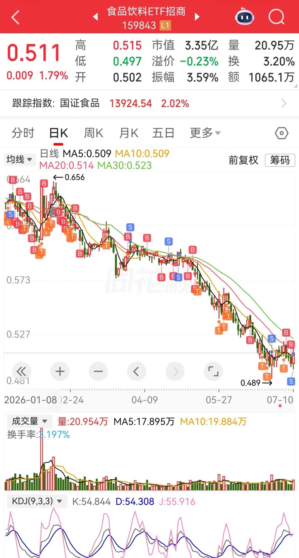 今年的股市，对于价值投资者来说，是一个极度的考验。相信的，现在都套的不要不要的。