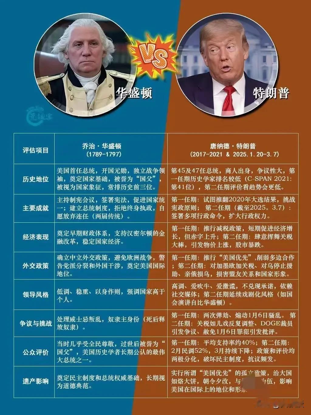 特朗普说他比肩华盛顿
你怎么看？