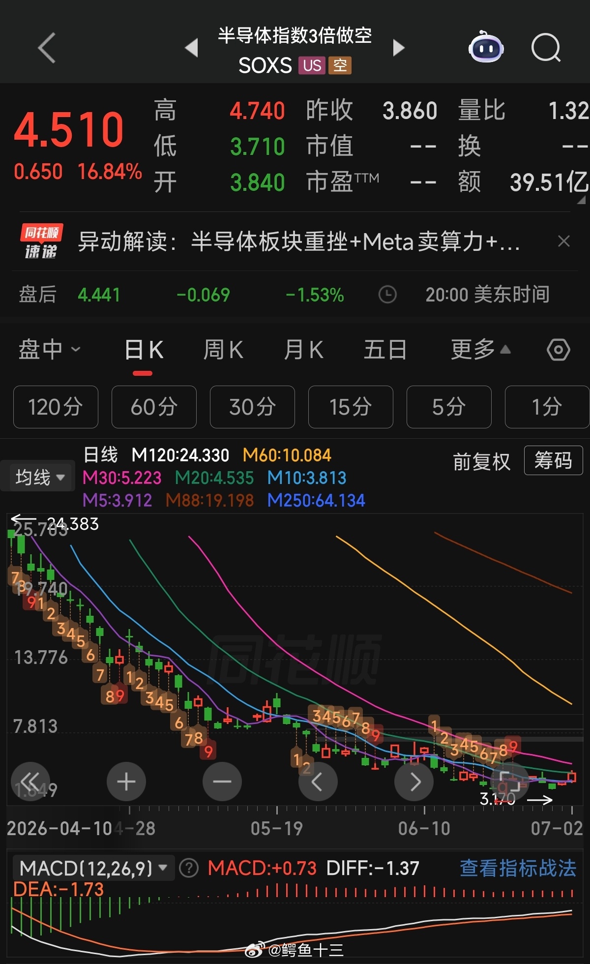 a股 半导体3倍做空指数！第一天大涨，我们至少还能涨几天？周五还是避险，不知道周
