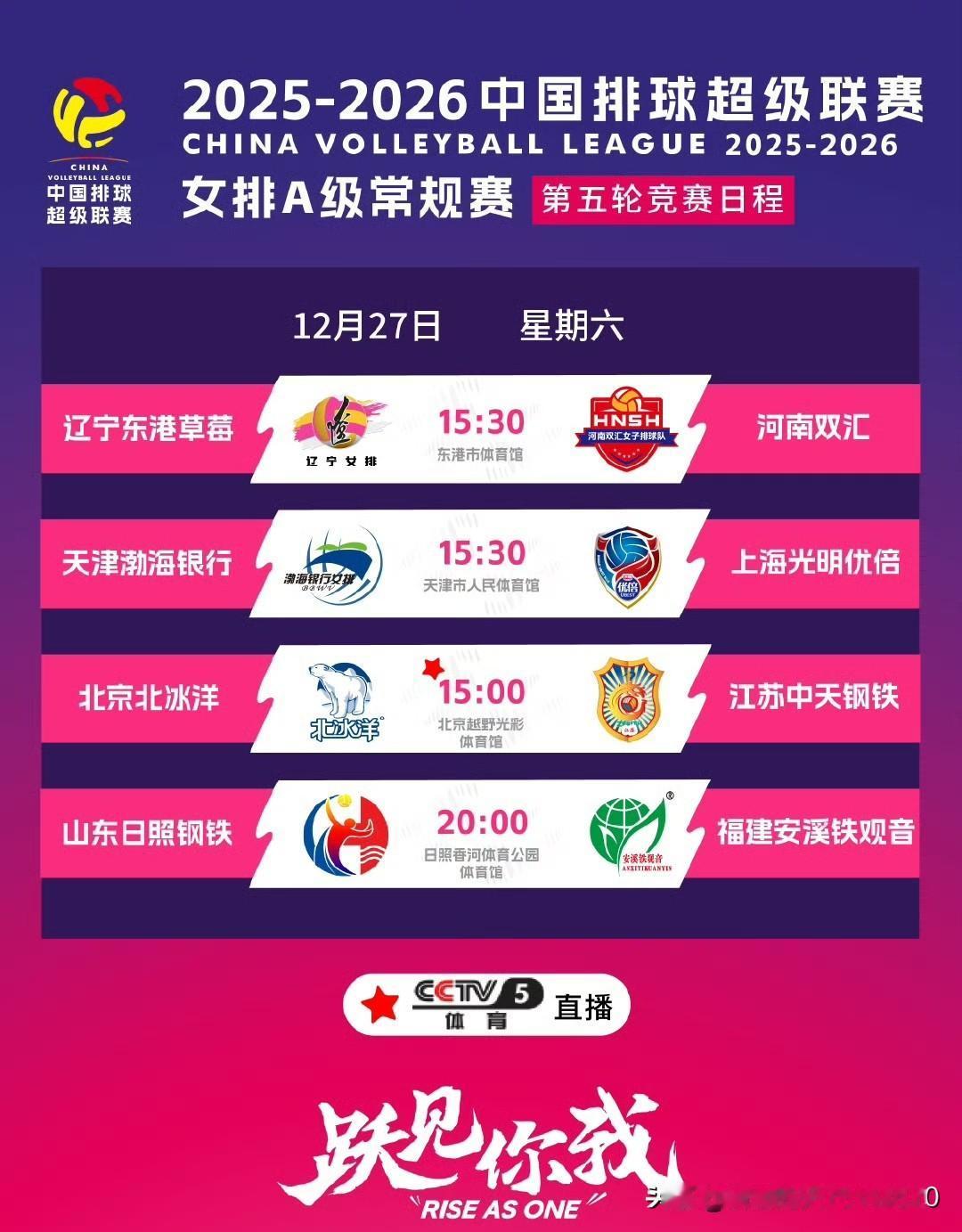 [玫瑰][玫瑰][玫瑰]女排超级联赛A级赛27日第五轮战报及实时积分榜排名：
一