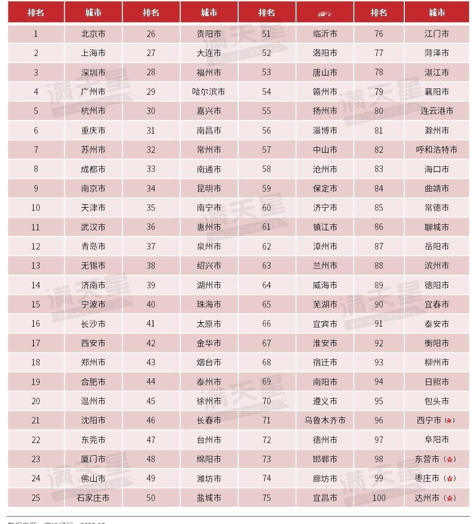 【赛迪顾问发布2025年数字百强市，青岛位列第12】青岛·城事 9月25日，赛迪