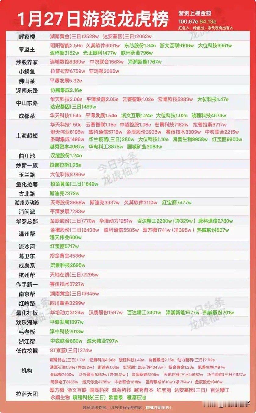 1月27号，游资龙虎榜，买入最多的是，平潭，明阳，华天 