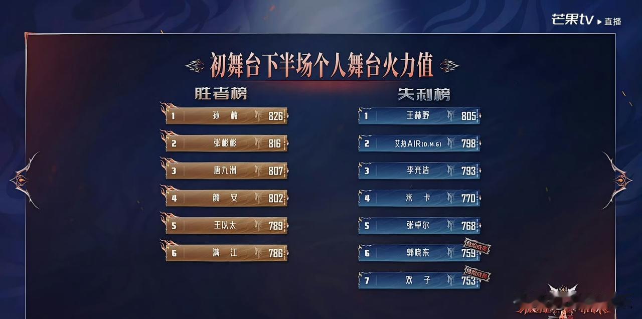 8.16直播下半场完整投票排名整理好了！孙楠一首《你快回来》拿下826分断层第一