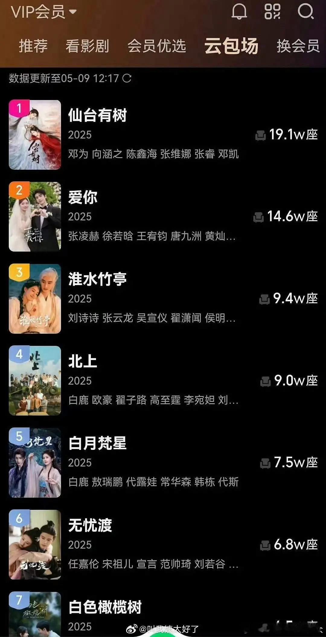 🥝新出了一个云包场榜单，狐妖居然不是第一，仙台有树第一，爱你第二 ​​​