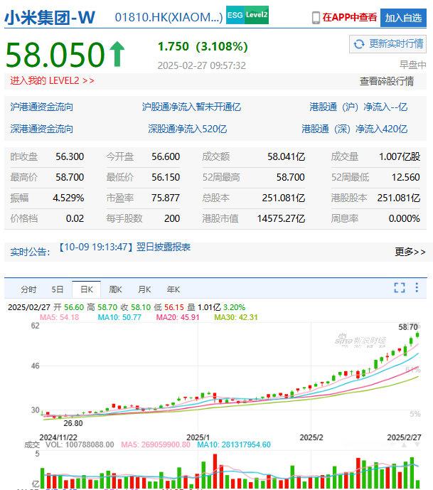 小米集团股价年内累涨近70%  【港股小米涨超4%，再创历史新高】 小米集团-W