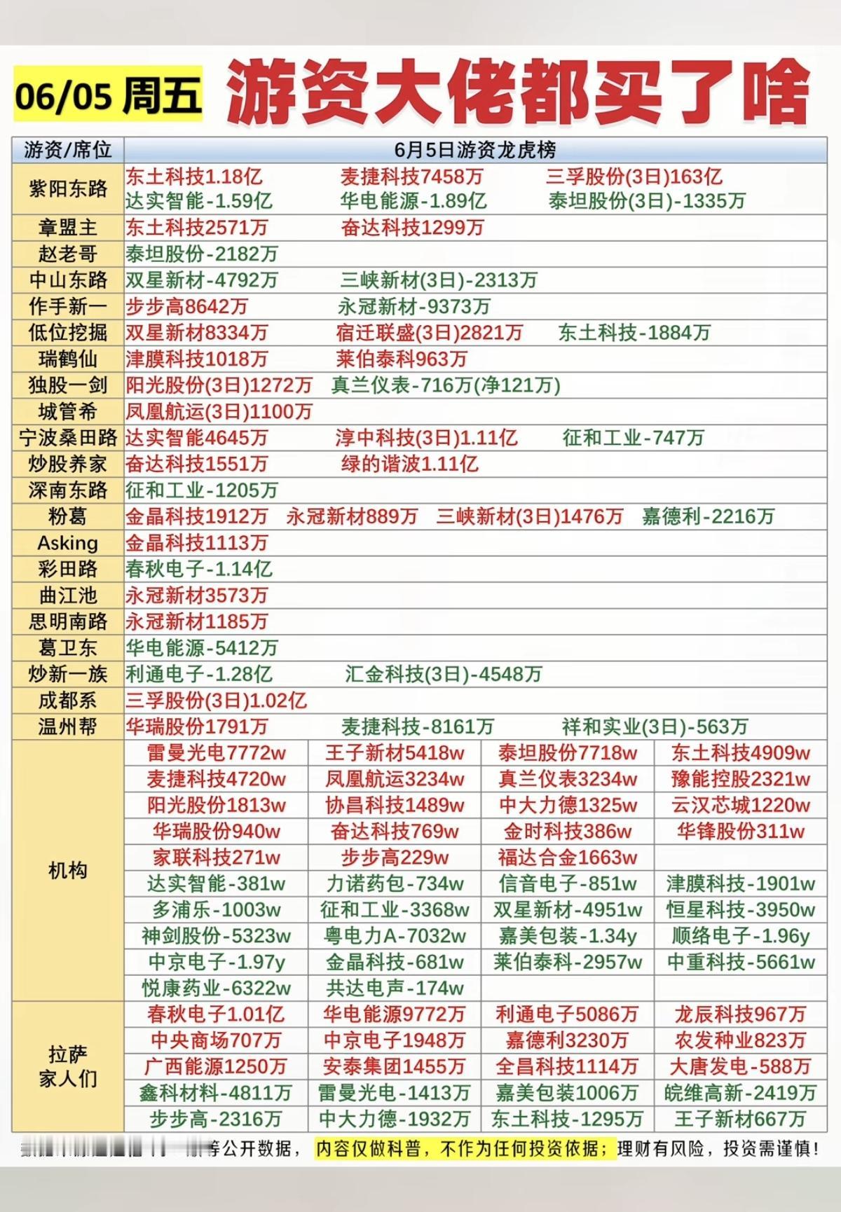 6.7周末     周五市场：游资抢筹 龙虎榜！

紫阳东路   买入  东土科