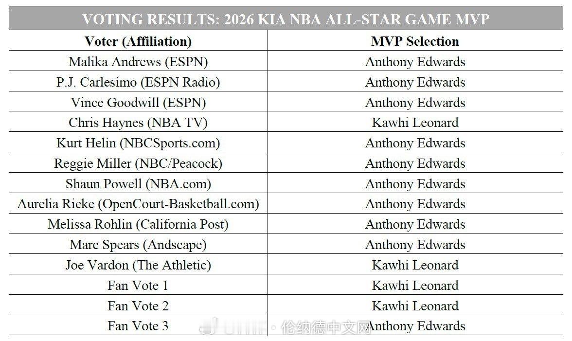 全明星mvp投票，卡哥所在的条纹队输了，但卡哥还是获得了四张选票～伦纳德全明星单
