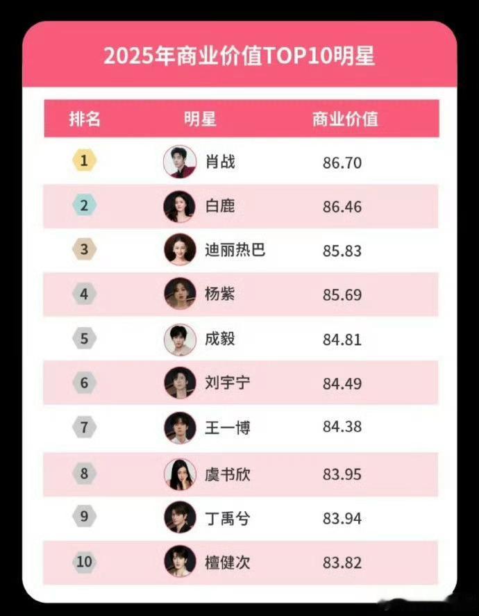 肖战25年依旧热度第一☝️2025微博娱乐白皮书，肖战拿下年度综合热度TOP1，