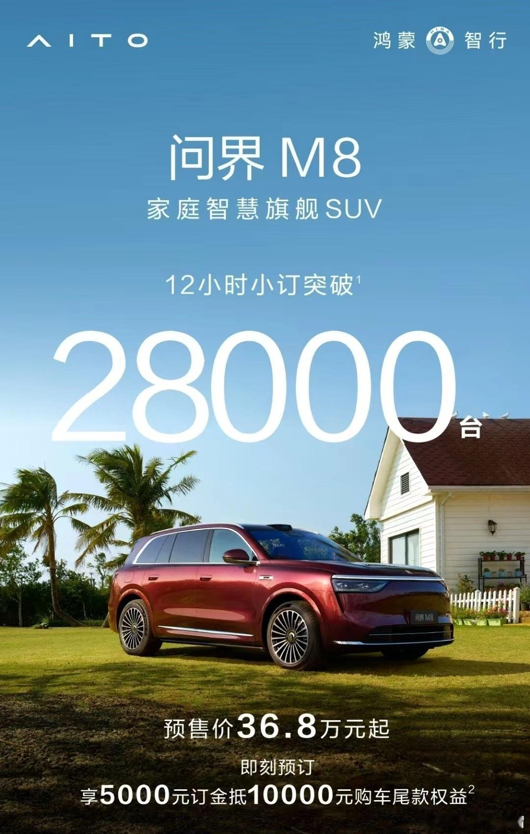 新款问界M9小订突破13500台，问界M8小订突破28000台。[举手]  才1