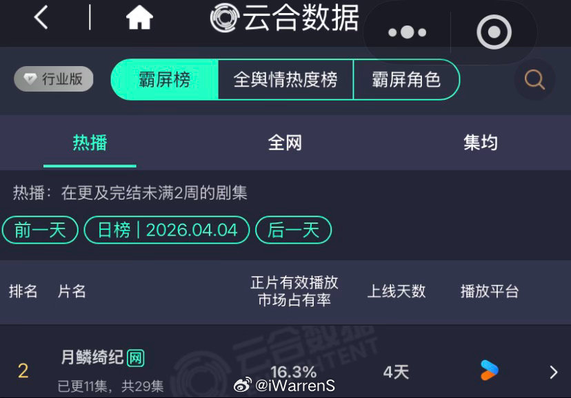 鞠婧祎曾舜晞陈都灵（排名不分先后）月鳞绮纪第四日云合16.3%！快登顶了呀！