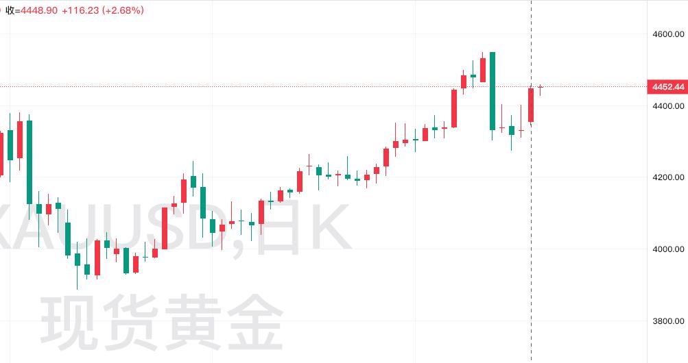 昨日国际贵金属大幅飙升，
伦敦金大涨一百多美元，
涨幅达到2.68%。

不过昨