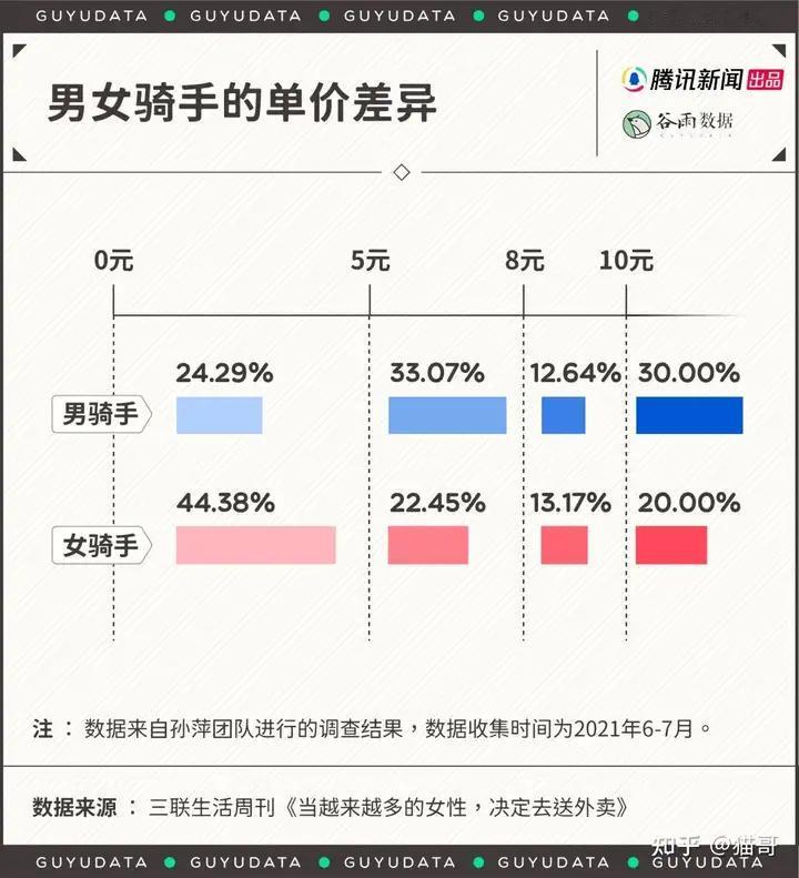 女骑手、女司机越来越多，背后原因有哪些？女性从业人员有哪些优势和困难？

近年来
