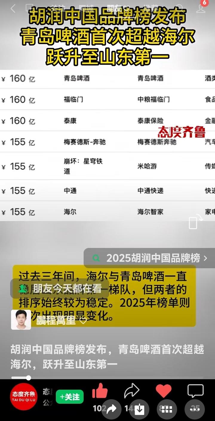 青岛啤酒逆袭海尔登顶山东第一！160亿品牌价值背后，是国人的深夜食堂赢了全球家电