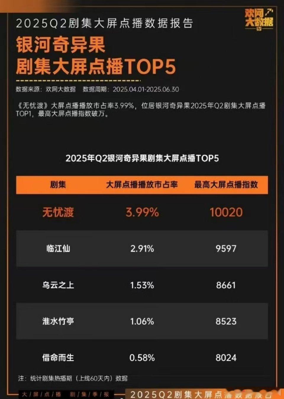 《无忧渡》2025Q2奇异果TV大屏点播播放市占率位居TOP1，最高大屏点播指数