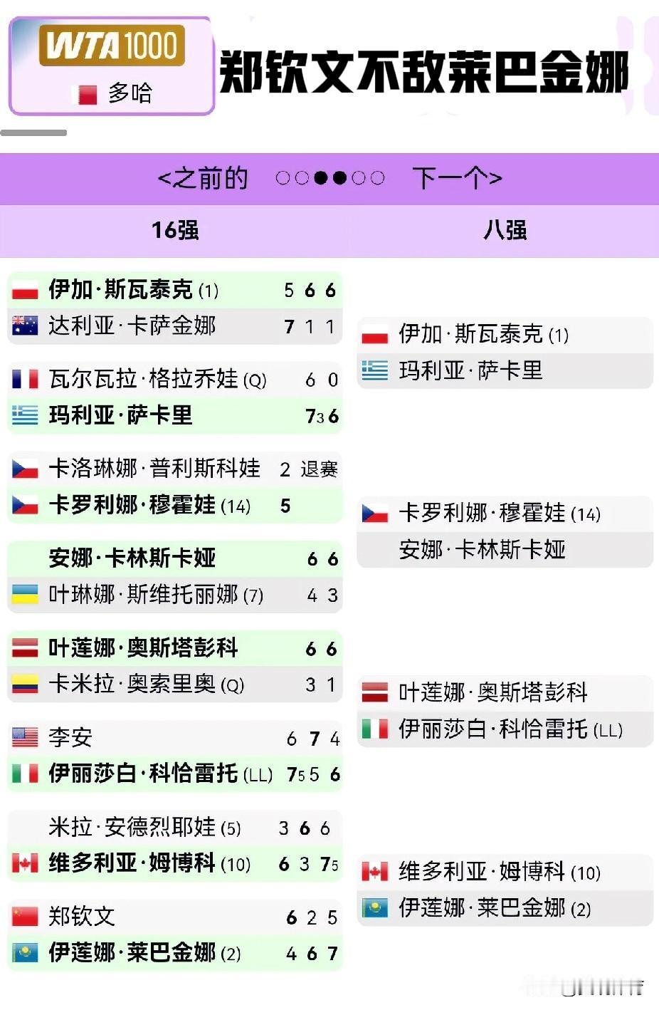WTA1000多哈站八强产生，郑钦文不敌莱巴金娜。

伊加·斯瓦泰克 (1)
玛