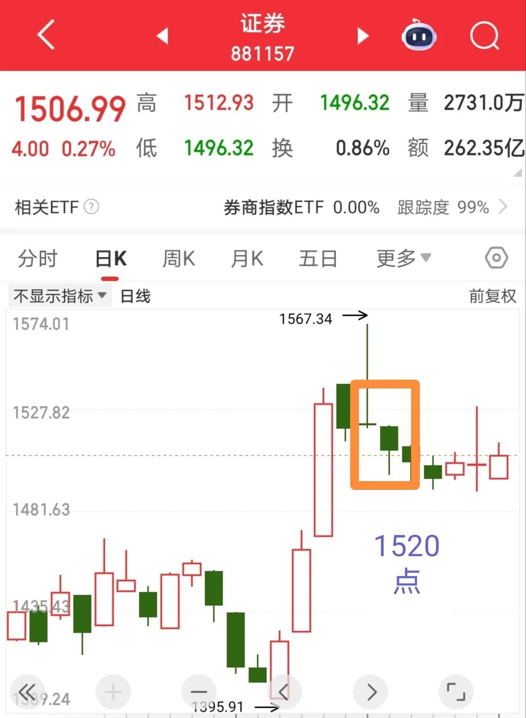 今天证券板块虽然指数上收红，但是综合来看其表现偏弱：1）高点为1512点，距离1
