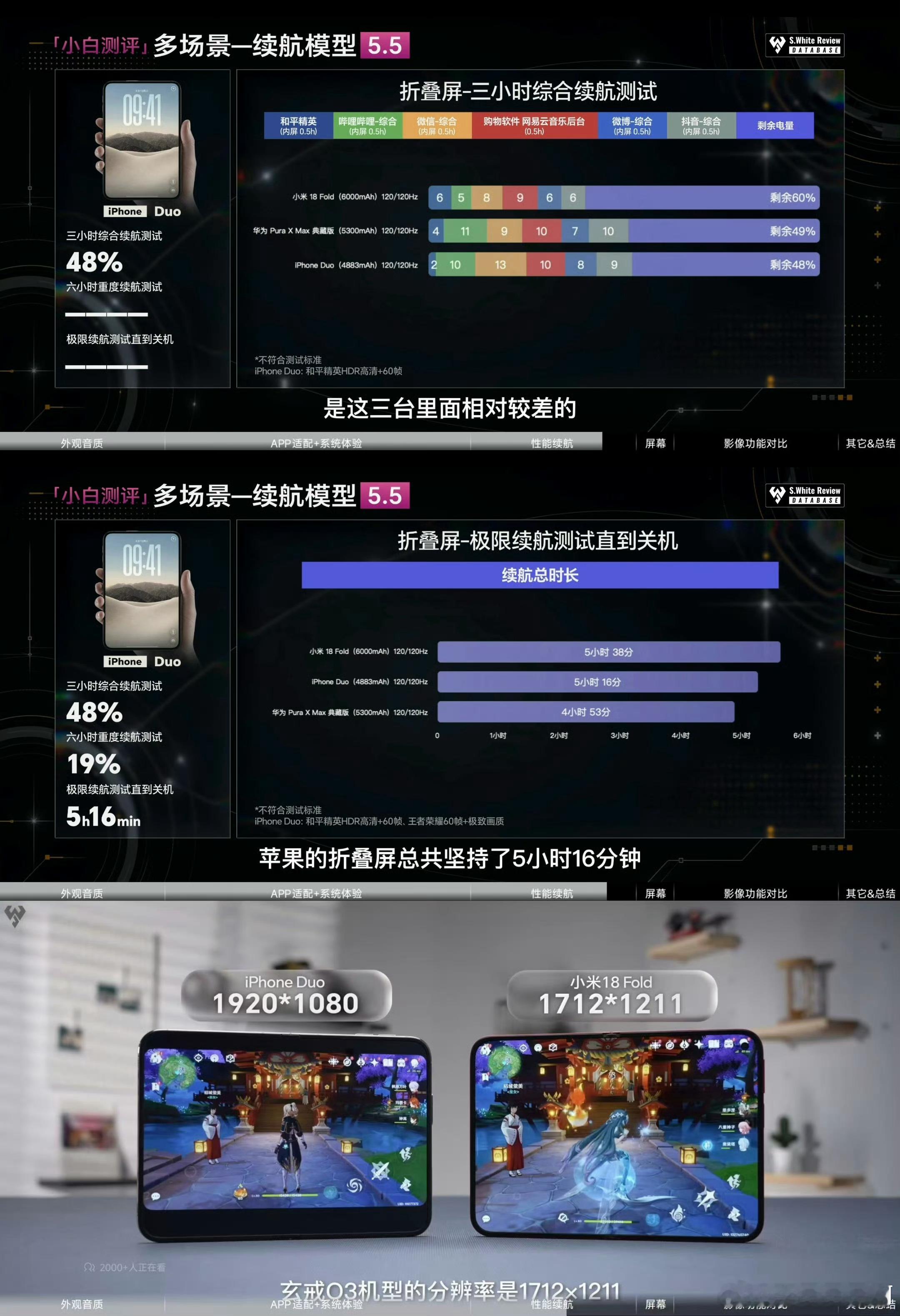 小米18 Fold这续航游戏都挺强的，玄戒出品必是精品。[doge] ​​​