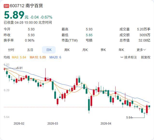 南宁百货一季报成功扭亏为盈！ 4月28日晚间，公司披露2026年第一季度报告：实