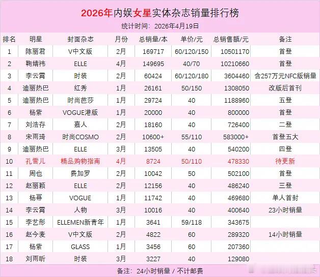 2026年内娱女星实体杂志销量排行榜最高的居然是陈丽君 