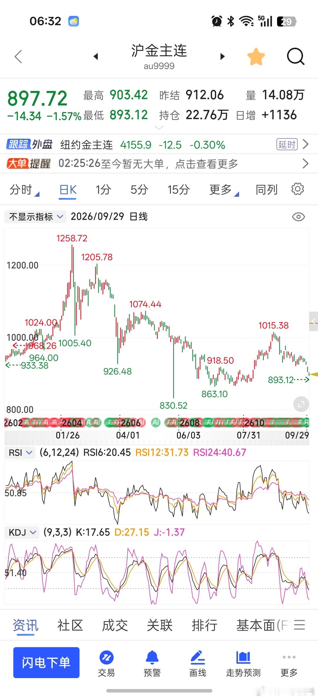 金价跌破900，加仓的机会又来了，可不？ ​​​