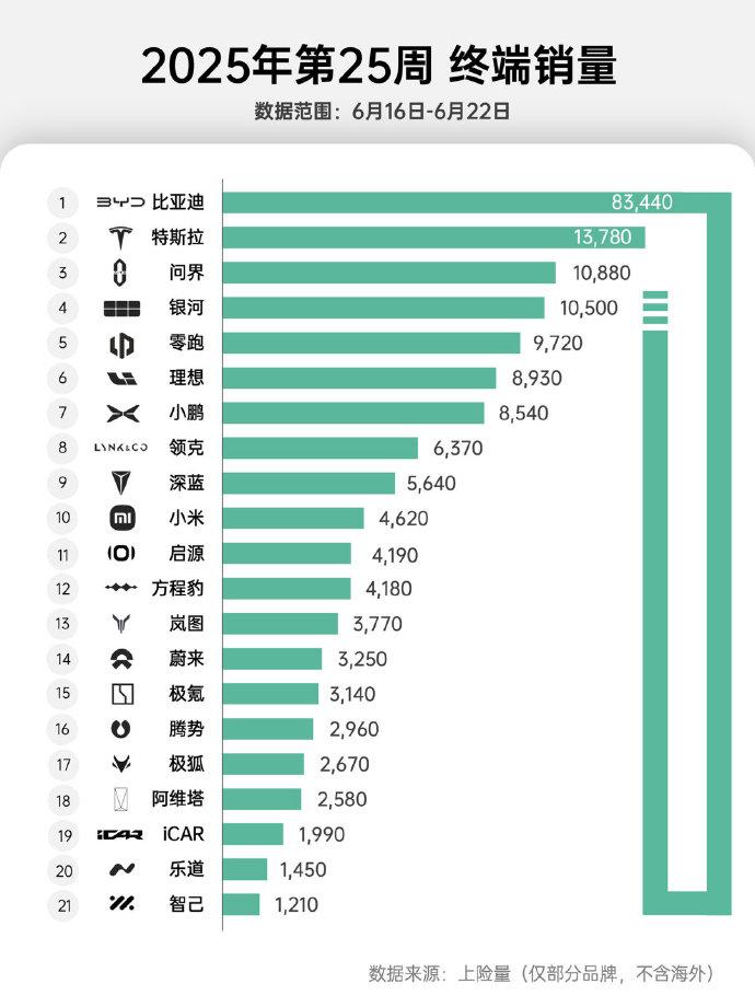 最新周销量榜单出炉，新势力竞争如何？
 
从第25周销量统计来看，位居新势力周销