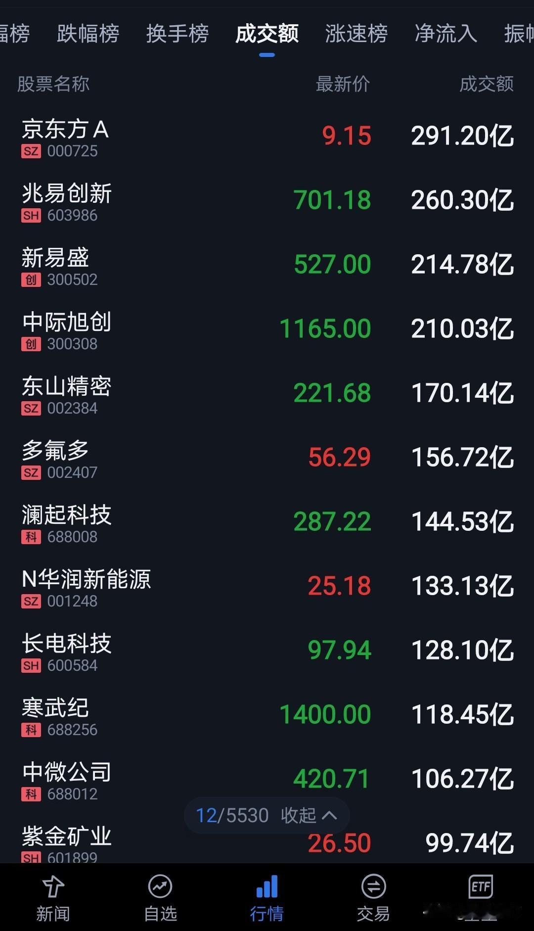 这是第二天非科技板块普涨指数大跌的情况。不过，这种情况其实很难持续。
机构资金大