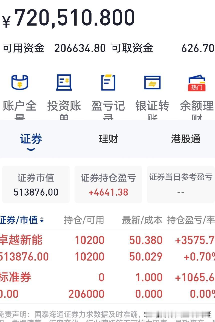今天犯了一个大错误，输错数字，买了一万股卓越。
今日A股表现非常有韧性，在美股大